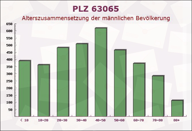 Postleitzahl 63065 Offenbach am Main, Hessen - Männliche Bevölkerung