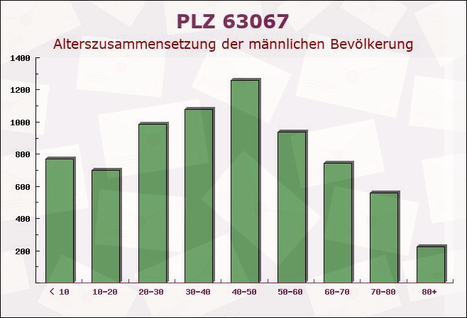 Postleitzahl 63067 Offenbach am Main, Hessen - Männliche Bevölkerung