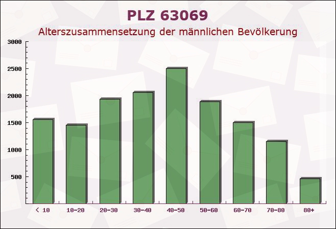 Postleitzahl 63069 Offenbach am Main, Hessen - Männliche Bevölkerung