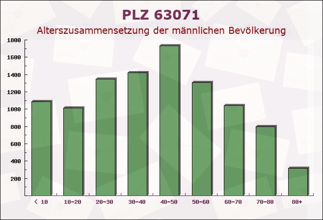 Postleitzahl 63071 Offenbach am Main, Hessen - Männliche Bevölkerung