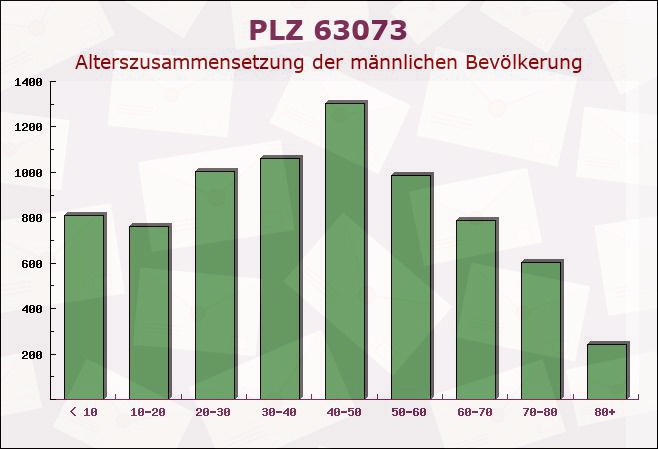 Postleitzahl 63073 Offenbach am Main, Hessen - Männliche Bevölkerung