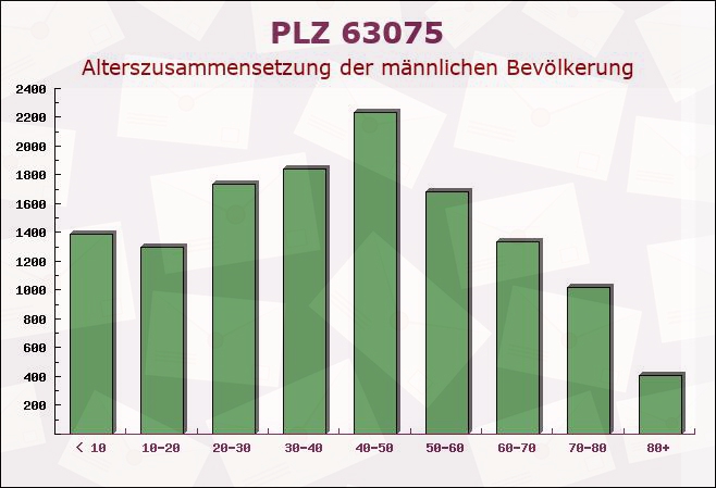 Postleitzahl 63075 Offenbach am Main, Hessen - Männliche Bevölkerung