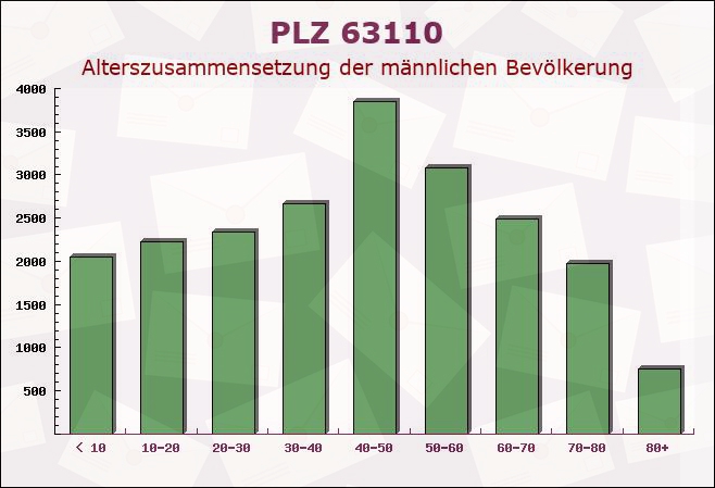 Postleitzahl 63110 Rodgau, Hessen - Männliche Bevölkerung