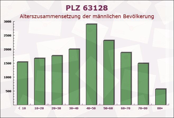 Postleitzahl 63128 Dietzenbach, Hessen - Männliche Bevölkerung