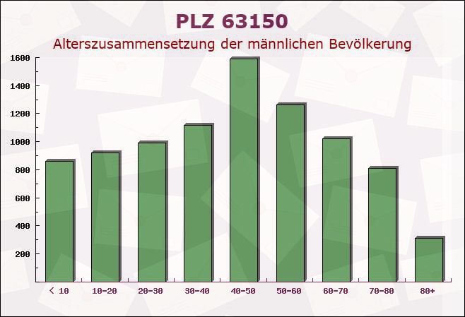 Postleitzahl 63150 Heusenstamm, Hessen - Männliche Bevölkerung