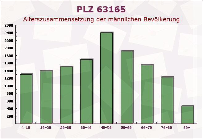 Postleitzahl 63165 Mühlheim am Main, Hessen - Männliche Bevölkerung