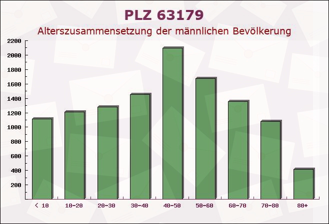 Postleitzahl 63179 Obertshausen, Hessen - Männliche Bevölkerung