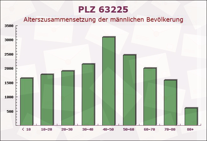 Postleitzahl 63225 Langen, Hessen - Männliche Bevölkerung