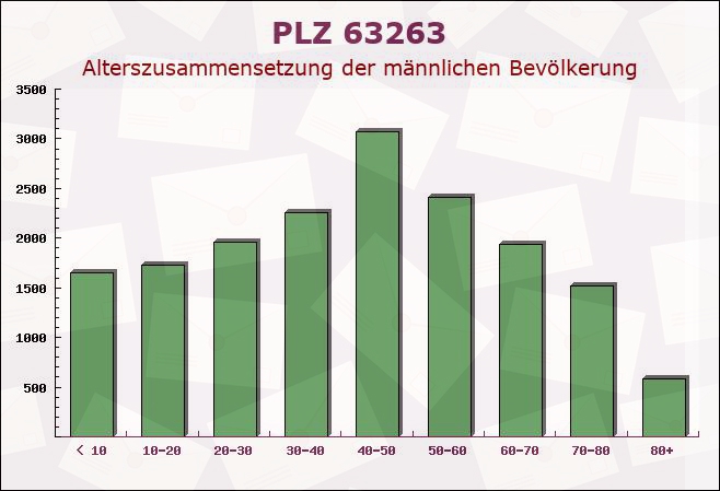 Postleitzahl 63263 Sachsenhausen, Hessen - Männliche Bevölkerung