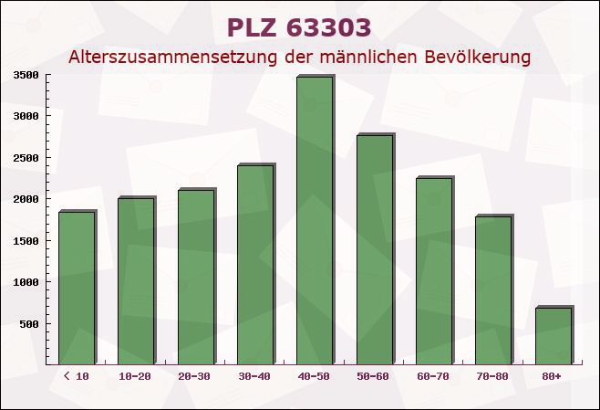 Postleitzahl 63303 Dreieich, Hessen - Männliche Bevölkerung