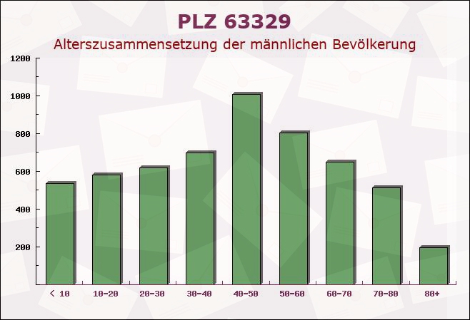 Postleitzahl 63329 Egelsbach, Hessen - Männliche Bevölkerung