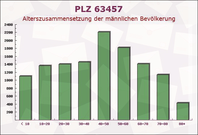 Postleitzahl 63457 Hanau, Hessen - Männliche Bevölkerung