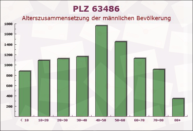 Postleitzahl 63486 Bruchköbel, Hessen - Männliche Bevölkerung