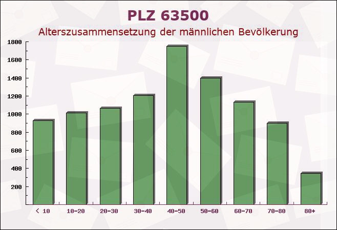 Postleitzahl 63500 Seligenstadt, Hessen - Männliche Bevölkerung