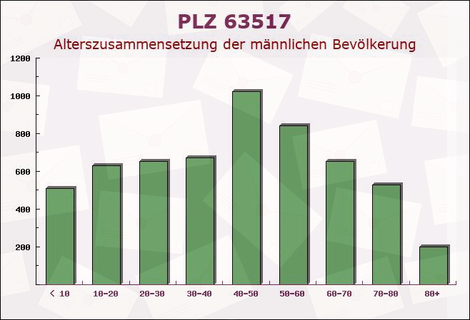 Postleitzahl 63517 Rodenbach, Hessen - Männliche Bevölkerung