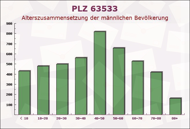 Postleitzahl 63533 Offenbach am Main, Hessen - Männliche Bevölkerung