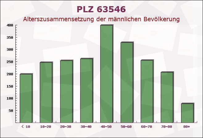 Postleitzahl 63546 Hammersbach, Hessen - Männliche Bevölkerung