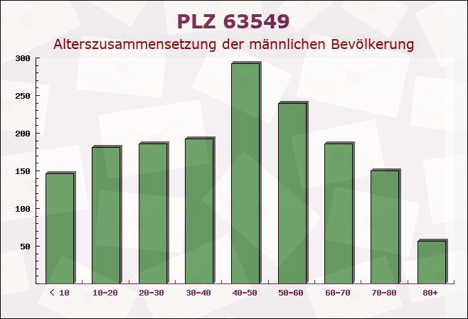 Postleitzahl 63549 Hessen - Männliche Bevölkerung