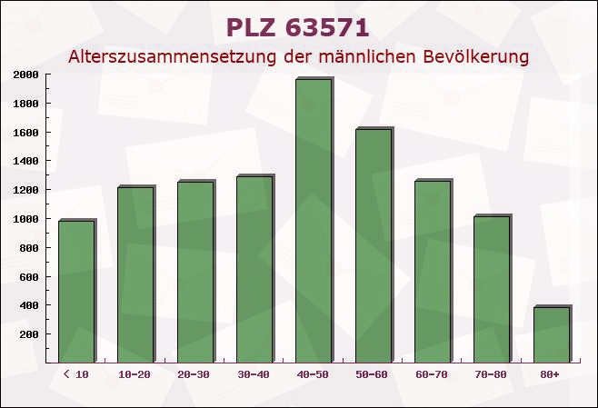 Postleitzahl 63571 Gelnhausen, Hessen - Männliche Bevölkerung