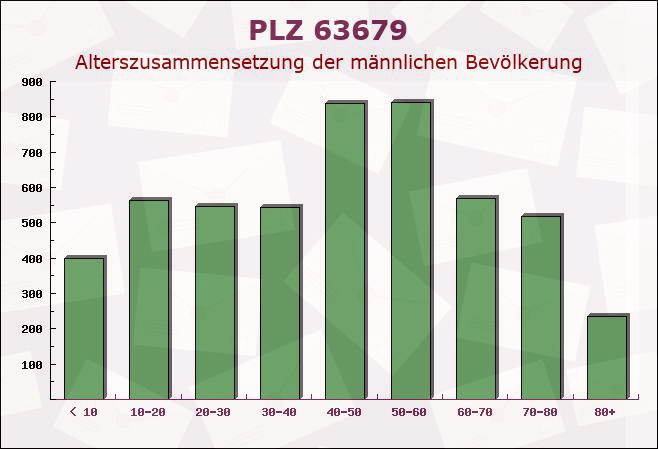 Postleitzahl 63679 Schotten, Hessen - Männliche Bevölkerung