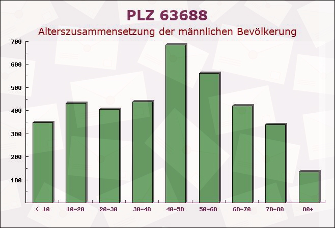 Postleitzahl 63688 Gedern, Hessen - Männliche Bevölkerung