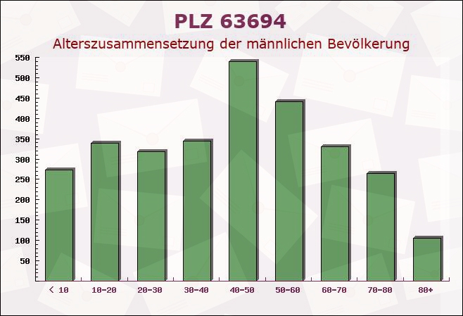 Postleitzahl 63694 Hessen - Männliche Bevölkerung