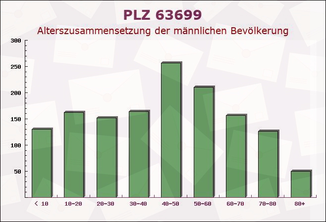 Postleitzahl 63699 Kefenrod, Hessen - Männliche Bevölkerung