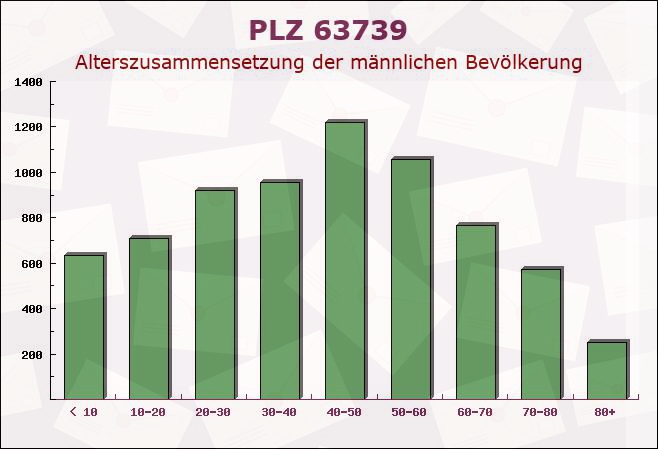 Postleitzahl 63739 Aschaffenburg, Bayern - Männliche Bevölkerung