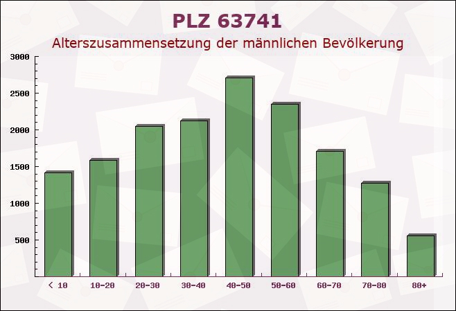 Postleitzahl 63741 Aschaffenburg, Bayern - Männliche Bevölkerung