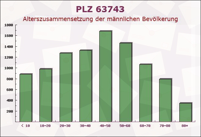 Postleitzahl 63743 Aschaffenburg, Bayern - Männliche Bevölkerung