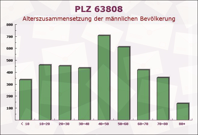 Postleitzahl 63808 Haibach, Bayern - Männliche Bevölkerung