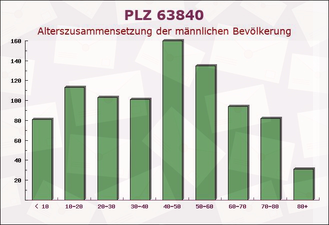 Postleitzahl 63840 Hausen, Bayern - Männliche Bevölkerung