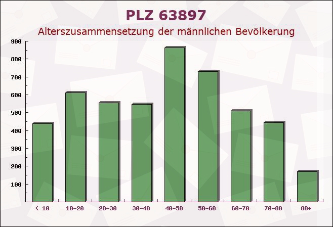 Postleitzahl 63897 Miltenberg, Bayern - Männliche Bevölkerung