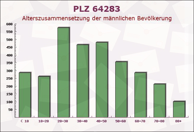 Postleitzahl 64283 Darmstadt, Hessen - Männliche Bevölkerung