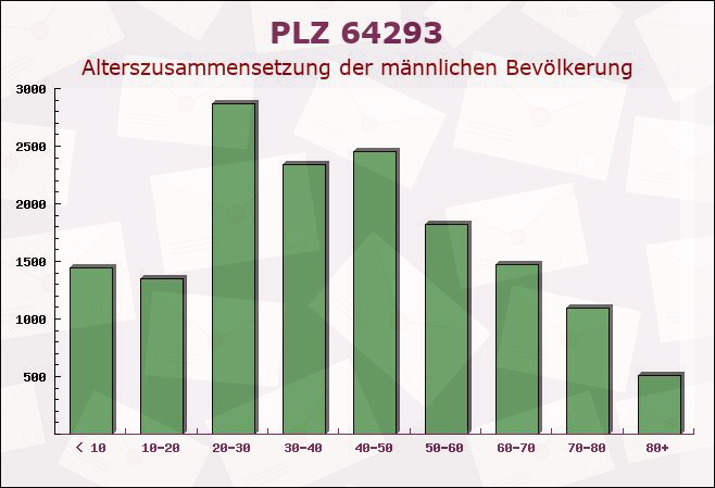 Postleitzahl 64293 Darmstadt, Hessen - Männliche Bevölkerung