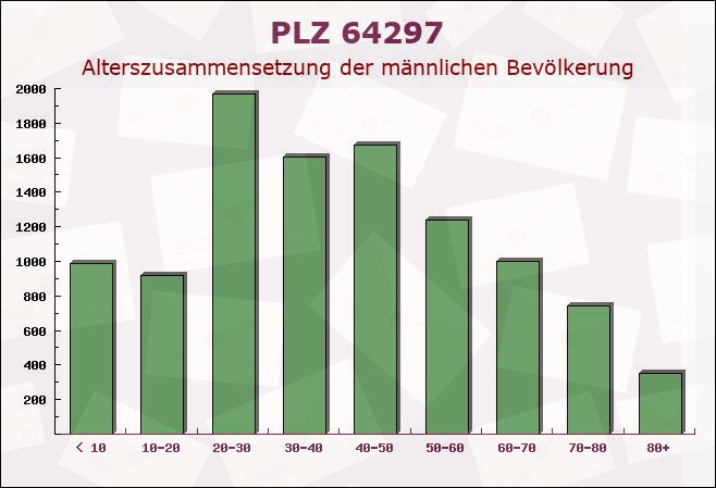 Postleitzahl 64297 Darmstadt, Hessen - Männliche Bevölkerung