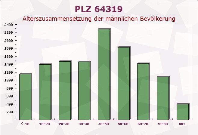 Postleitzahl 64319 Pfungstadt, Hessen - Männliche Bevölkerung