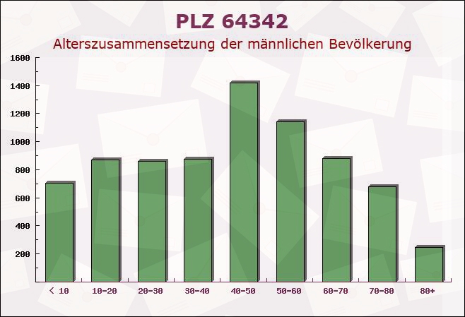 Postleitzahl 64342 Seeheim-Jugenheim, Hessen - Männliche Bevölkerung