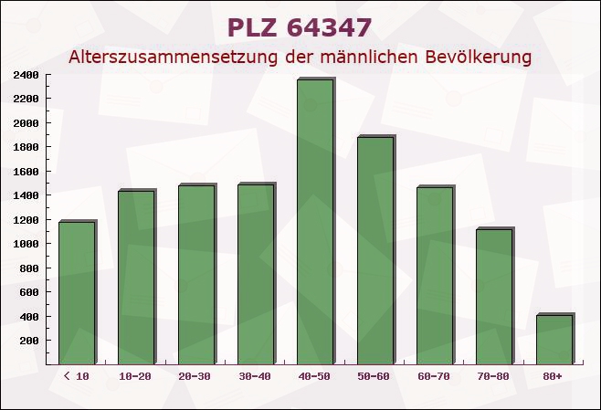 Postleitzahl 64347 Griesheim, Hessen - Männliche Bevölkerung