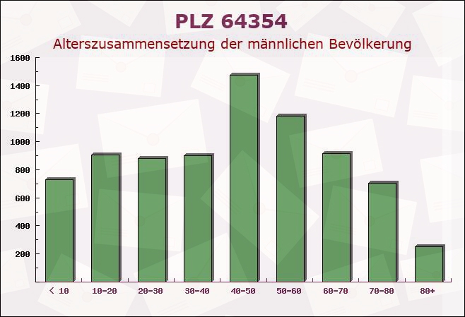 Postleitzahl 64354 Reinheim, Hessen - Männliche Bevölkerung