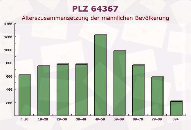 Postleitzahl 64367 Dieburg, Hessen - Männliche Bevölkerung