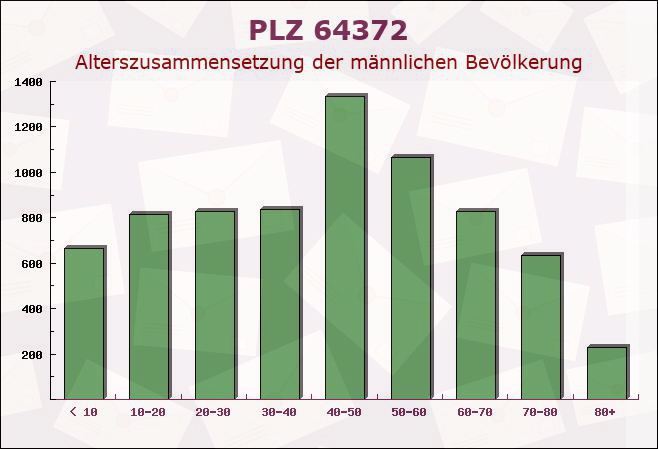 Postleitzahl 64372 Ober-Ramstadt, Hessen - Männliche Bevölkerung