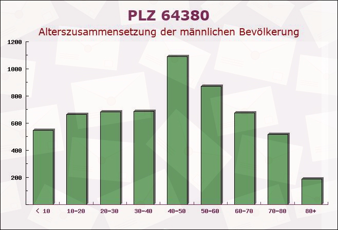 Postleitzahl 64380 Roßdorf, Hessen - Männliche Bevölkerung