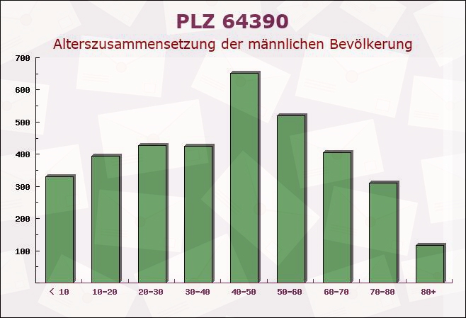 Postleitzahl 64390 Erzhausen, Hessen - Männliche Bevölkerung