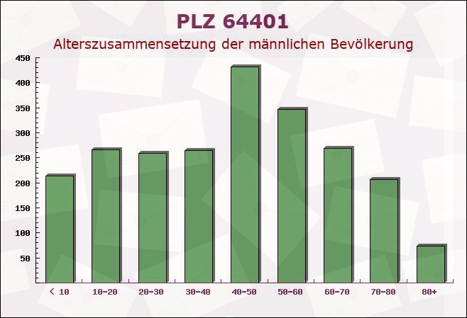 Postleitzahl 64401 Groß-Bieberau, Hessen - Männliche Bevölkerung