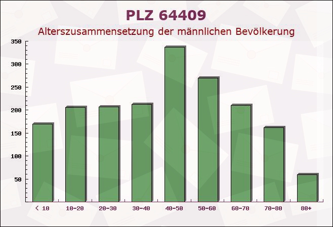 Postleitzahl 64409 Messel, Hessen - Männliche Bevölkerung