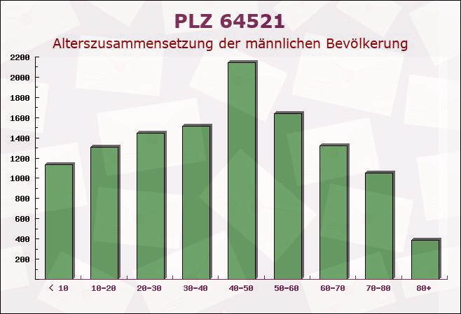 Postleitzahl 64521 Groß-Gerau, Hessen - Männliche Bevölkerung