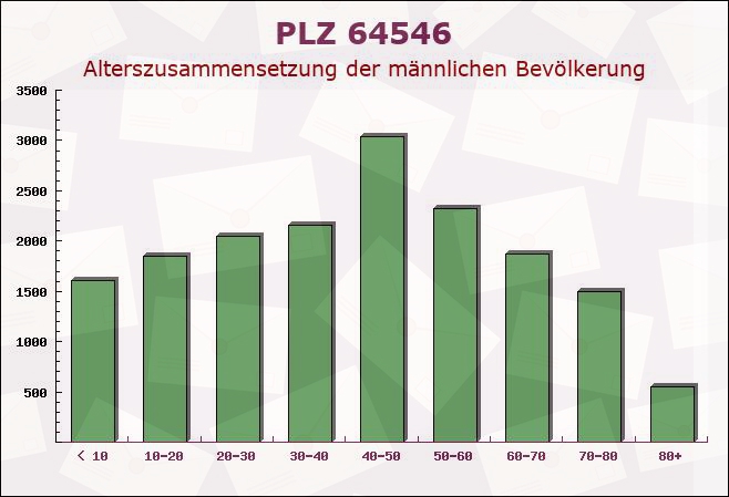 Postleitzahl 64546 Mörfelden-Walldorf, Hessen - Männliche Bevölkerung