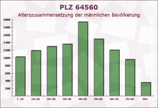 Postleitzahl 64560 Riedstadt, Hessen - Männliche Bevölkerung