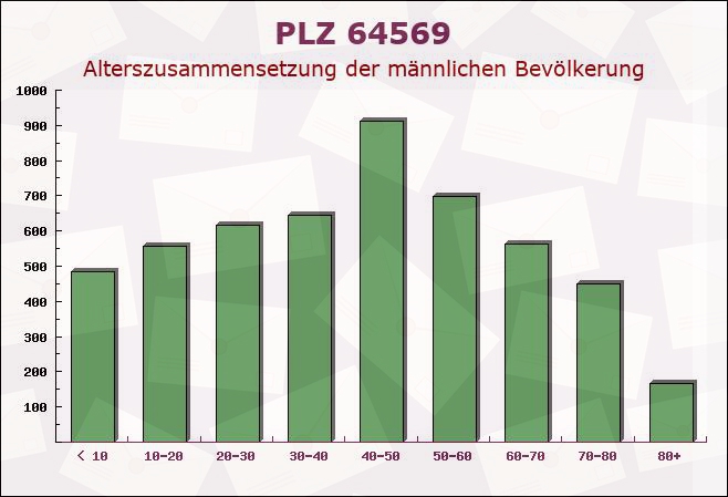 Postleitzahl 64569 Nauheim, Hessen - Männliche Bevölkerung